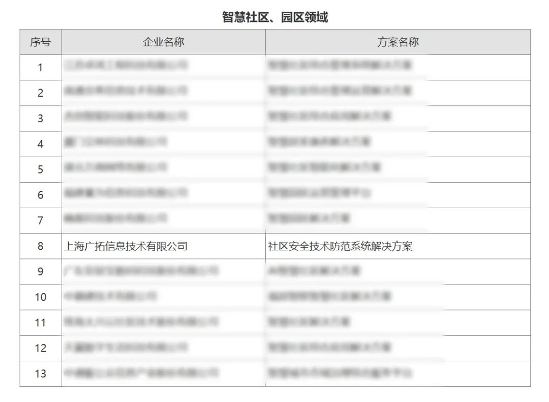 广拓喜讯 | 荣获2024安防行业优秀解决方案，上海广拓为智慧社区添翼(图1)